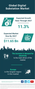 Global Digital Substation Market Forecast 2023-2032 – Market Size, Drivers, Trends, And Competitors