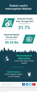 Global Lawful Interception Market to Witness Substantial Growth, Estimated to Reach .54 Billion by 2027