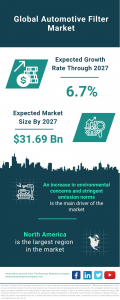 Global Automotive Filter Market Set to Expand, Projected to Reach .69 Billion by 2027