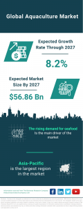 Global Aquaculture Market Forecasted to Reach .86 Billion by 2027, Driven by Rising Seafood Demand