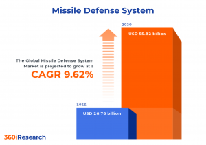 Missile Defense System Market worth .82 billion by 2030 – Exclusive Report by 360iResearch