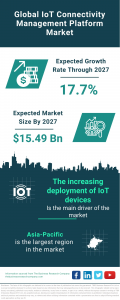 The Global IoT Connectivity Management Platform Market to Reach .49 Billion by 2027