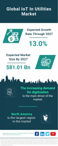 Global IoT in Utilities Market to Witness Substantial Growth, Predicted to Reach .01 Billion by 2027