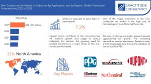 Non-Conductive Ink Market