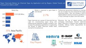 Paper Chemicals Market