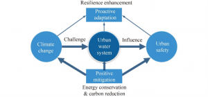Enhancing Urban Water System Resilience in the Face of Climate Change