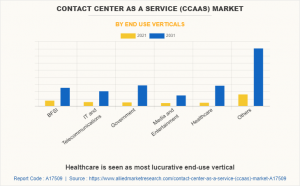 Beyond Boundaries: Market Share Analysis of Key Players in the Contact Center as a Service Industry – 2031