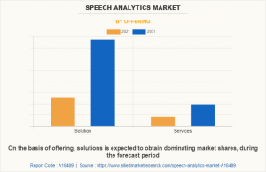 Speech Analytics Market Type