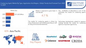 Coalescing Agent Market