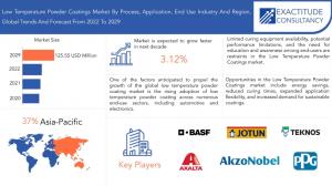 Low Temperature Powder Coatings Market