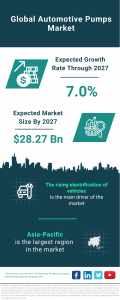 Automotive Pumps Global Market Report 2023 – Market Size, Trends, And Global Forecast 2023-2032