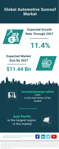 Automotive Sunroof Global Market Report 2023 – Market Size, Trends, And Global Forecast 2023-2032
