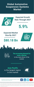 Automotive Suspension Systems Global Market Report 2023 – Market Size, Trends, And Global Forecast 2023-2032