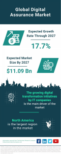 Digital Assurance Market Report 2023 : Market Size, Trends, And Global Forecast 2023-2032