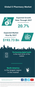 Global E-Pharmacy Market Is Projected To Grow At A 20.7%Rate Through The Forecast Period