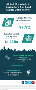 The Business Research Company's Blockchain In Agriculture And Food Supply Chain Global Market Report 2023 – Market Size, Trends, And Global Forecast 2023-2032