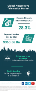 Automotive Telematics Global Market Report 2023 – Market Size, Trends, And Global Forecast 2023-2032
