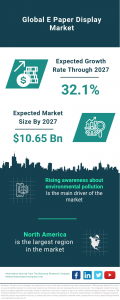E-Paper Display Market Report 2023 : Market Size, Trends, And Global Forecast 2023-2032