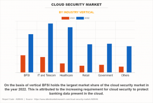 Cloud Security Market Segment