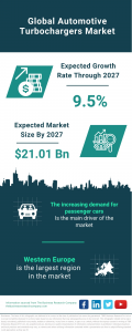 Automotive Turbochargers Global Market Report 2023 – Market Size, Trends, And Global Forecast 2023-2032