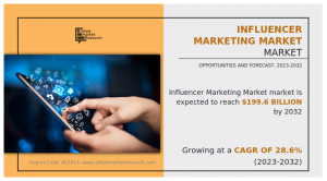 At a CAGR 28.6% Influencer Marketing Market Expected to Reach 9.6 Billion by 2032
