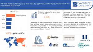 FRP Tank Market Sales to Top .30 bn in Revenues by 2030 | At a CAGR of 4.6% |Exactitude Consultancy