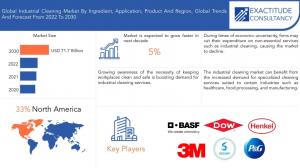 Industrial Cleaning Market