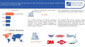 Industrial Films Market