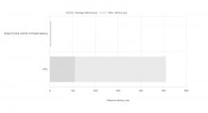 Deterministic Robot Networking Communicationd with ROBOTCORE UDP/IP