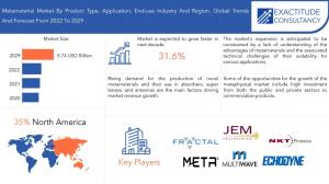Metamaterial Market