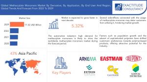 Methacrylate Monomers Market