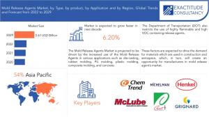 Mold Release Agents Market