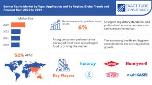 Barrier Resins Market