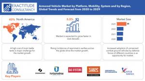 Armored Vehicles Market