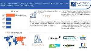 Pigment Dispersions Market
