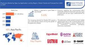 Plasticizers Market