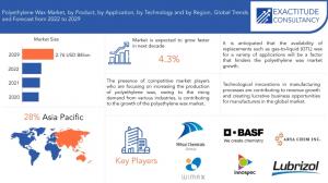 Polyethylene Wax Market