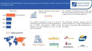 Polyphenylene Sulfide Market