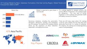 UV Coatings Market