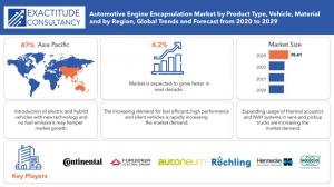 Automotive Engine Encapsulation Market