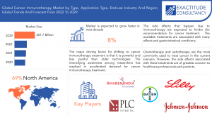 Cancer Immunotherapy Market