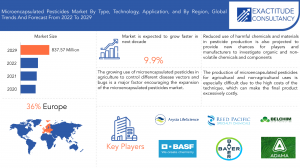 Microencapsulated Pesticides Market