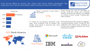 Cloud Security Market
