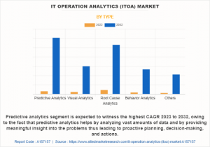 IT Operation Analytics (ITOA) Market Type