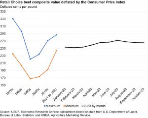 USDA ERS Real Prices for Retail Choice beef