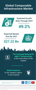Composable Infrastructure Market Report 2023 : Market Size, Trends, And Global Forecast 2023-2032