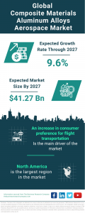 Composite Materials Aluminum Alloys Aerospace Market Report 2023 : Market Size, Trends, And Global Forecast 2023-2032