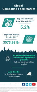 Compound Feed Market Report 2023 : Market Size, Trends, And Global Forecast 2023-2032