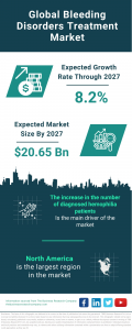 Bleeding Disorders Treatment Market Report 2023 – Market Size, Trends, And Global Forecast 2023-2032