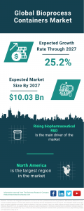 Bioprocess Containers Global Market Report 2023 – Market Size, Trends, And Global Forecast 2023-2032
